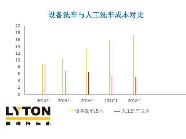近年洗車(全自動洗車機及人工洗車)成本走勢分析!人工費用激增,電腦洗車機優勢逐年遞增